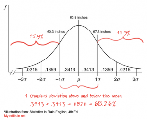 the normal distribution curve, divided by standard deviation and annotated